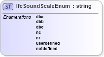 XSD Diagram of IfcSoundScaleEnum in schema ifc2x2_final_xsd (National Information Exchange Model (NEIM))