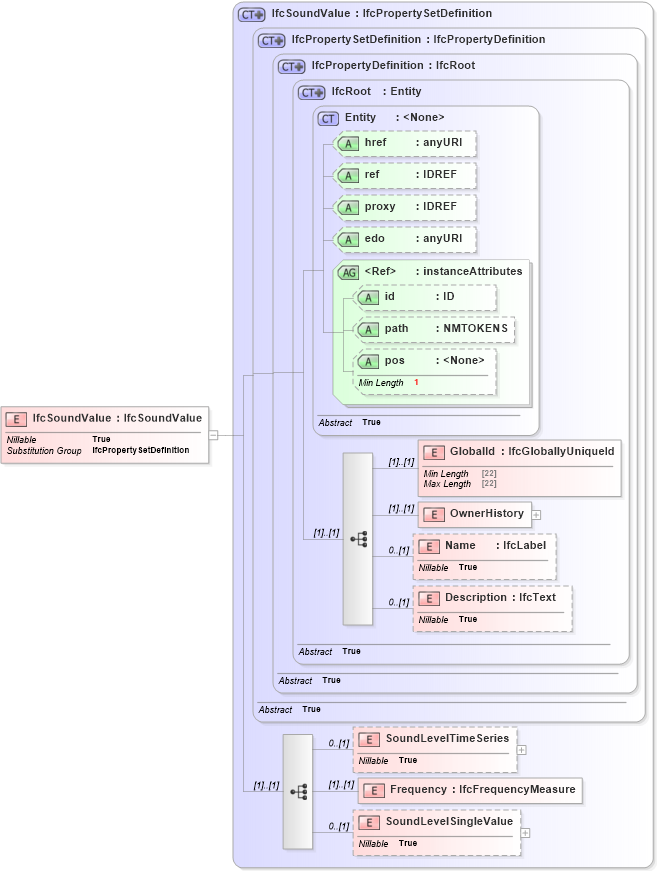 XSD Diagram of IfcSoundValue in schema ifc2x2_final_xsd (National Information Exchange Model (NEIM))