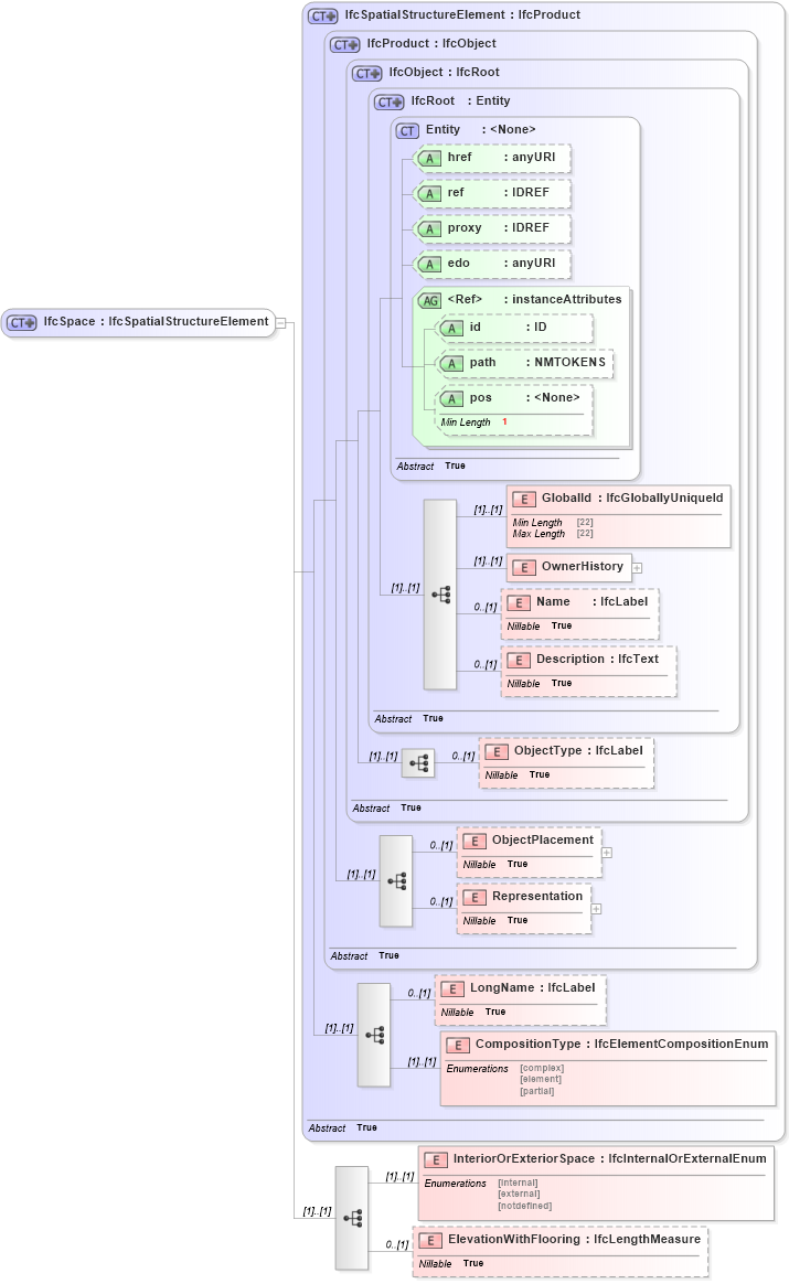 XSD Diagram of IfcSpace in schema ifc2x2_final_xsd (National Information Exchange Model (NEIM))