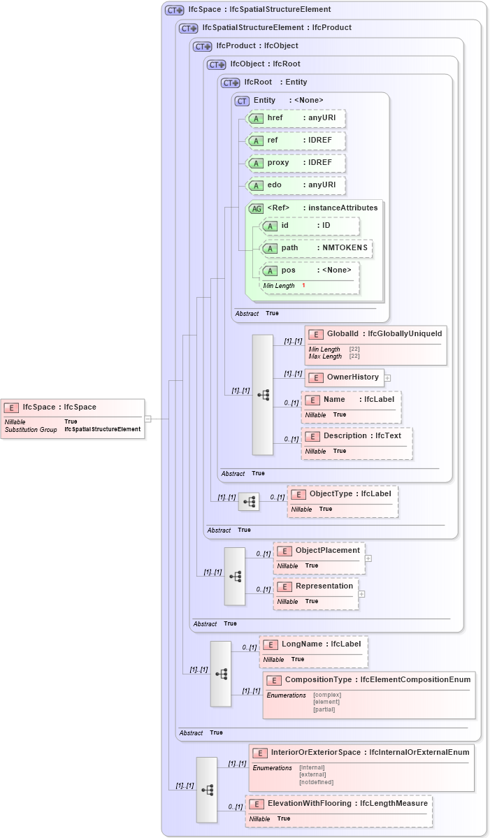 XSD Diagram of IfcSpace in schema ifc2x2_final_xsd (National Information Exchange Model (NEIM))