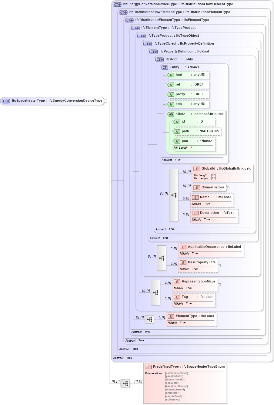 XSD Diagram of IfcSpaceHeaterType in schema ifc2x2_final_xsd (National Information Exchange Model (NEIM))