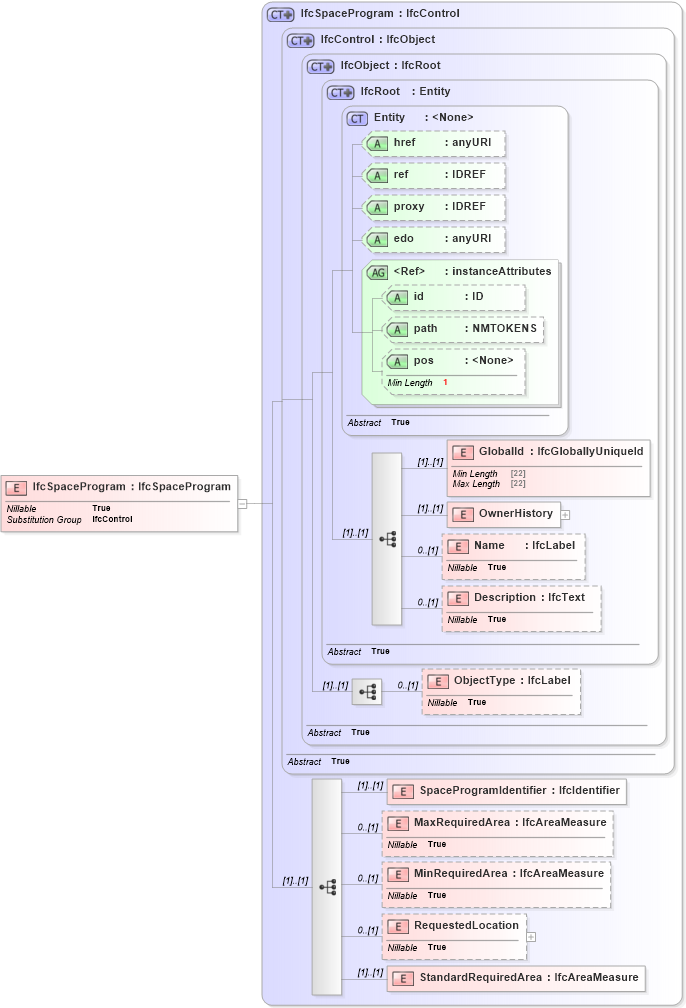 XSD Diagram of IfcSpaceProgram in schema ifc2x2_final_xsd (National Information Exchange Model (NEIM))