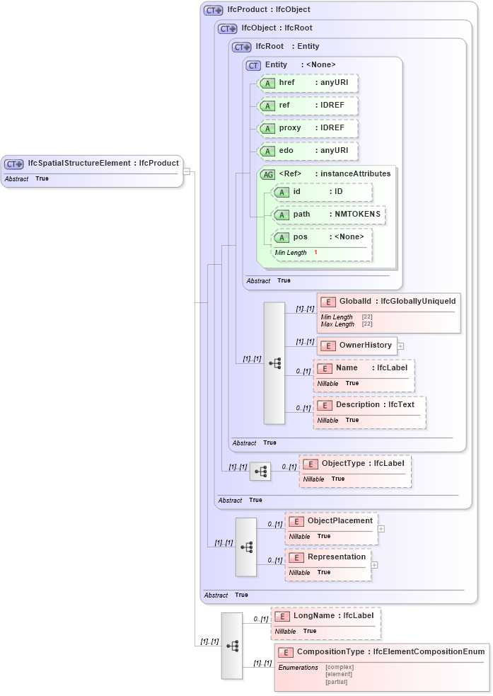XSD Diagram of IfcSpatialStructureElement in schema ifc2x2_final_xsd (National Information Exchange Model (NEIM))