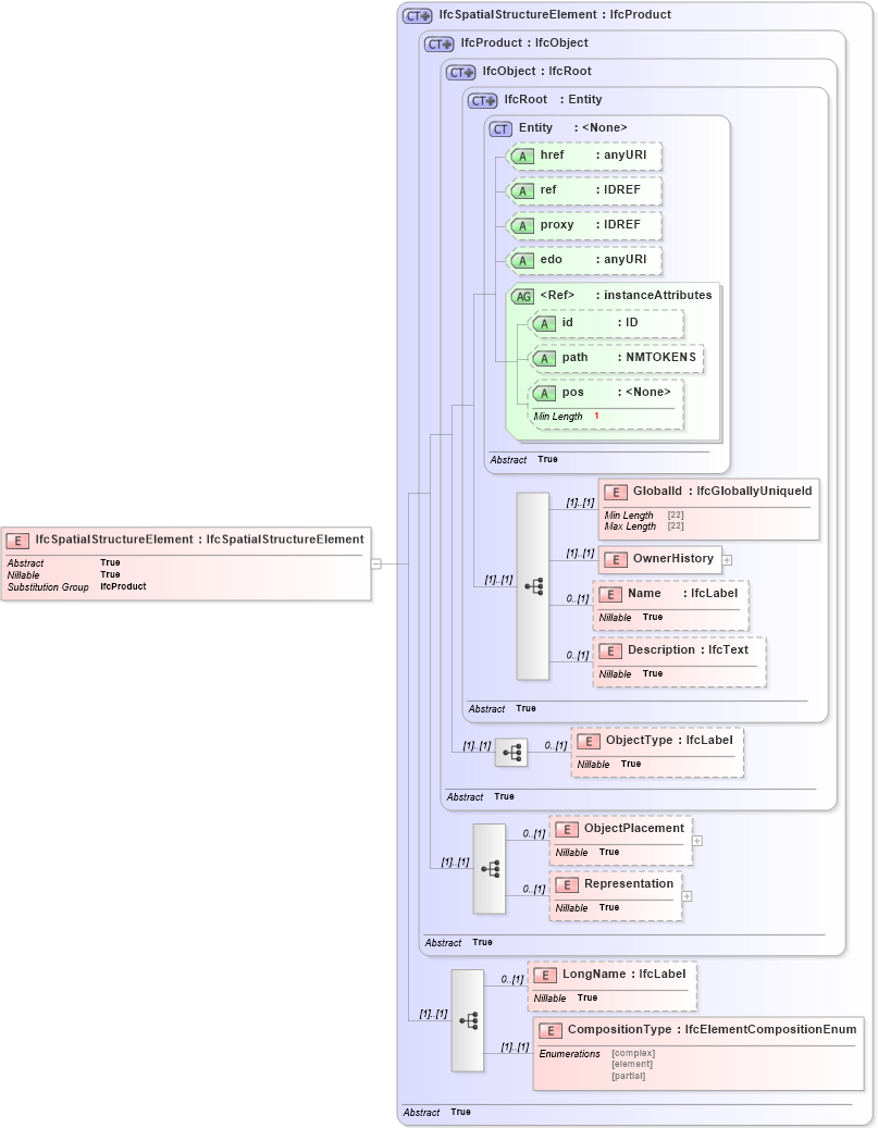 XSD Diagram of IfcSpatialStructureElement in schema ifc2x2_final_xsd (National Information Exchange Model (NEIM))