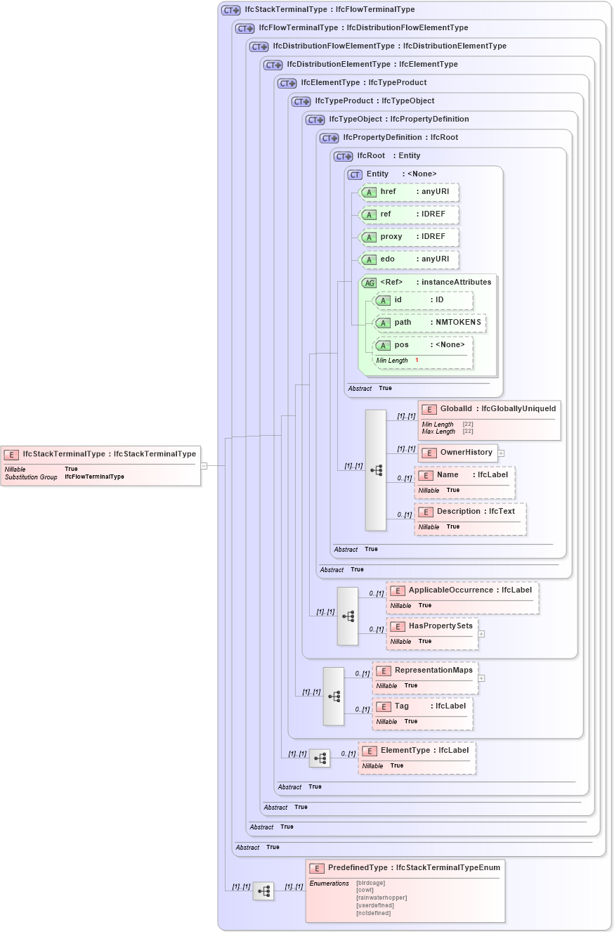 XSD Diagram of IfcStackTerminalType in schema ifc2x2_final_xsd (National Information Exchange Model (NEIM))