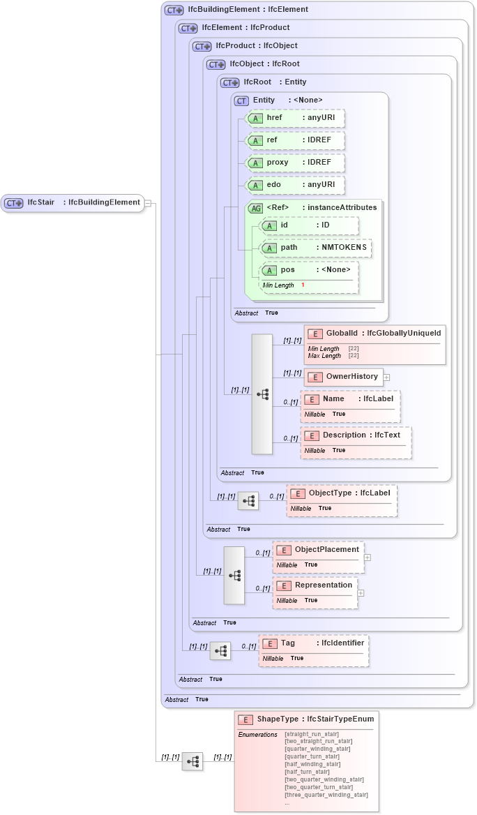 XSD Diagram of IfcStair in schema ifc2x2_final_xsd (National Information Exchange Model (NEIM))