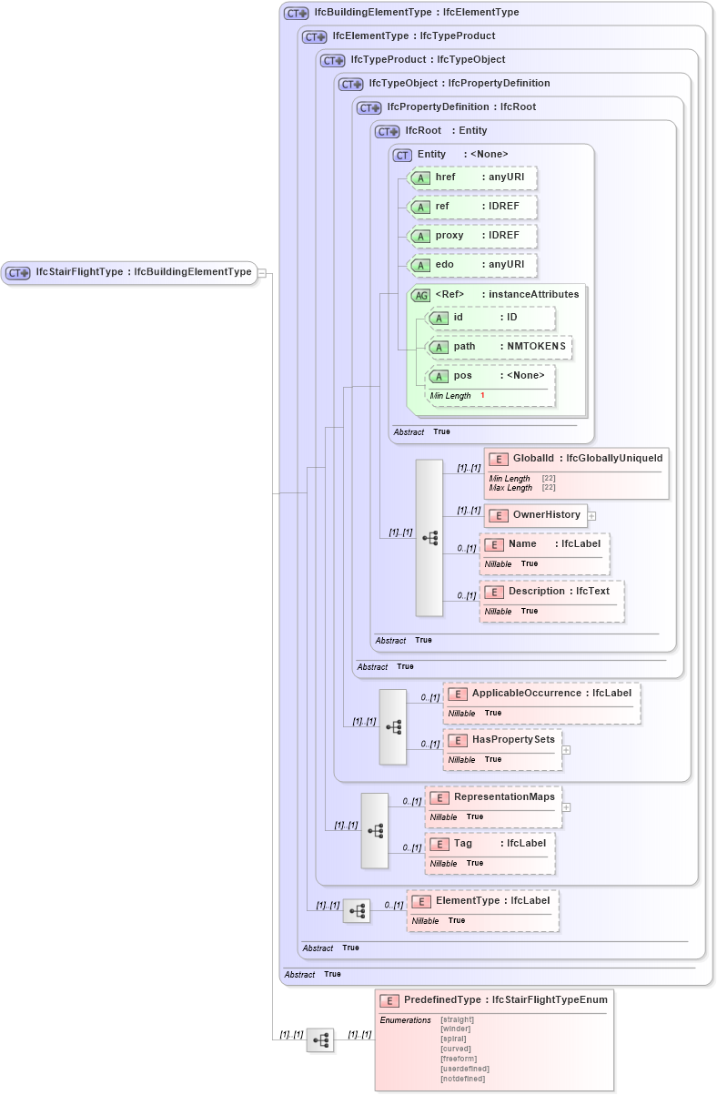 XSD Diagram of IfcStairFlightType in schema ifc2x2_final_xsd (National Information Exchange Model (NEIM))