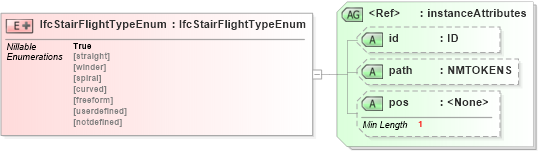 XSD Diagram of IfcStairFlightTypeEnum in schema ifc2x2_final_xsd (National Information Exchange Model (NEIM))
