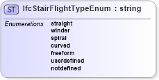 XSD Diagram of IfcStairFlightTypeEnum in schema ifc2x2_final_xsd (National Information Exchange Model (NEIM))