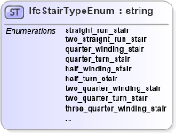 XSD Diagram of IfcStairTypeEnum in schema ifc2x2_final_xsd (National Information Exchange Model (NEIM))