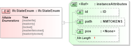 XSD Diagram of IfcStateEnum in schema ifc2x2_final_xsd (National Information Exchange Model (NEIM))