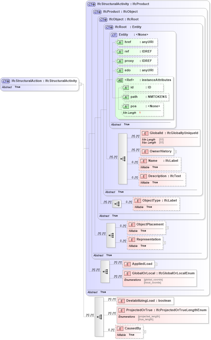 XSD Diagram of IfcStructuralAction in schema ifc2x2_final_xsd (National Information Exchange Model (NEIM))