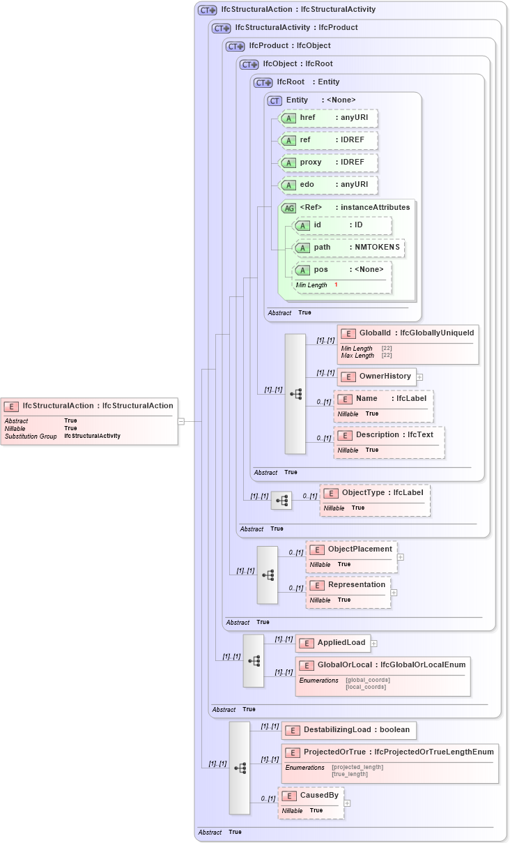 XSD Diagram of IfcStructuralAction in schema ifc2x2_final_xsd (National Information Exchange Model (NEIM))