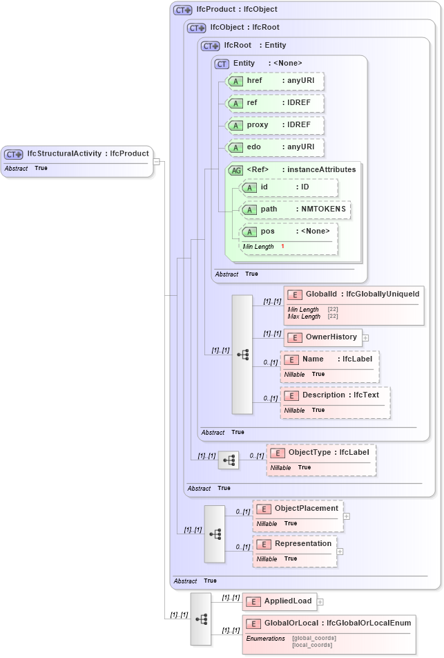 XSD Diagram of IfcStructuralActivity in schema ifc2x2_final_xsd (National Information Exchange Model (NEIM))