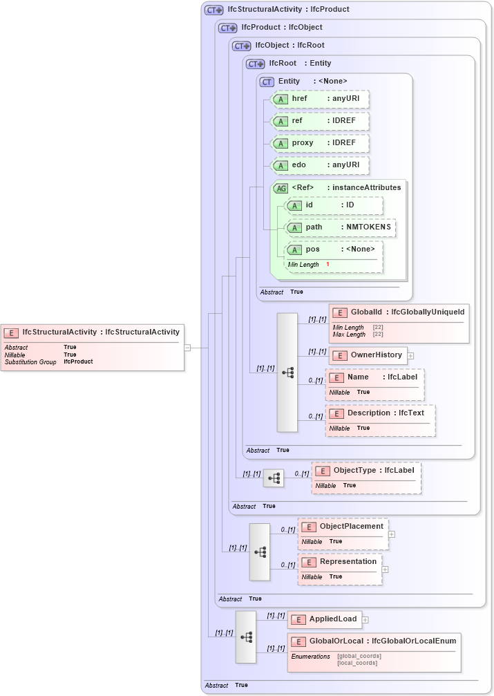 XSD Diagram of IfcStructuralActivity in schema ifc2x2_final_xsd (National Information Exchange Model (NEIM))