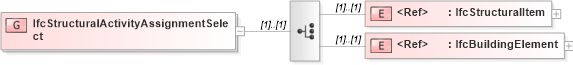 XSD Diagram of IfcStructuralActivityAssignmentSelect in schema ifc2x2_final_xsd (National Information Exchange Model (NEIM))