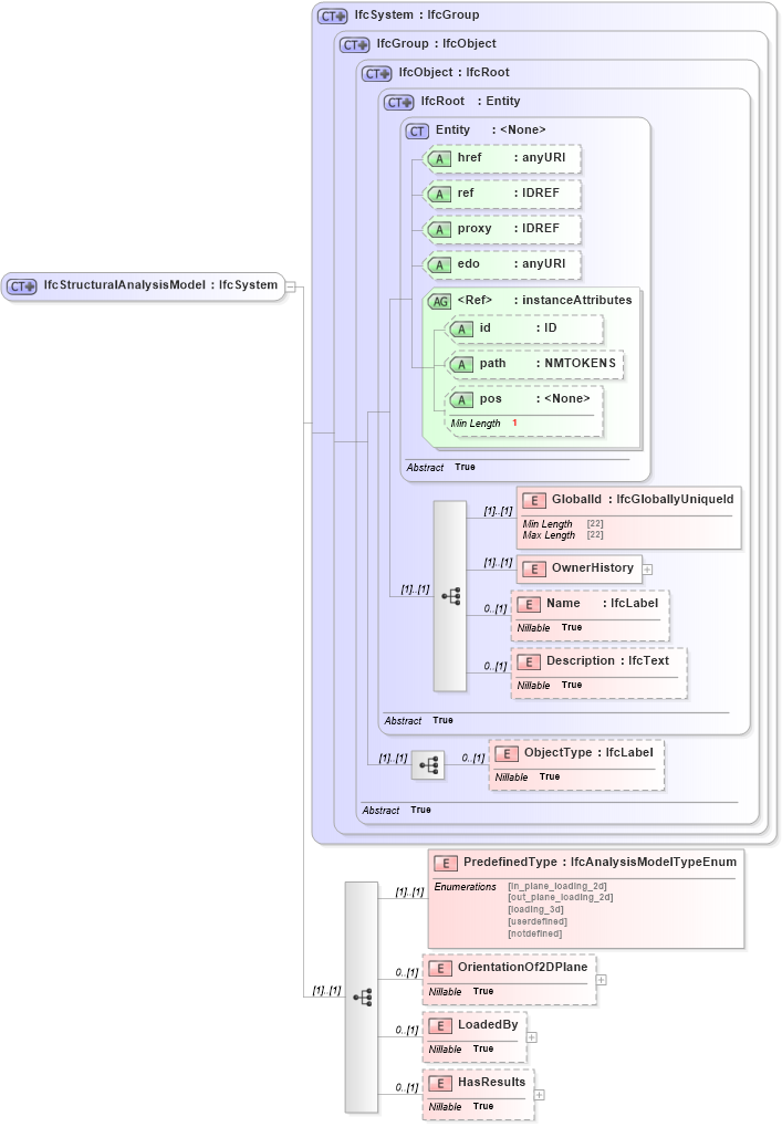 XSD Diagram of IfcStructuralAnalysisModel in schema ifc2x2_final_xsd (National Information Exchange Model (NEIM))
