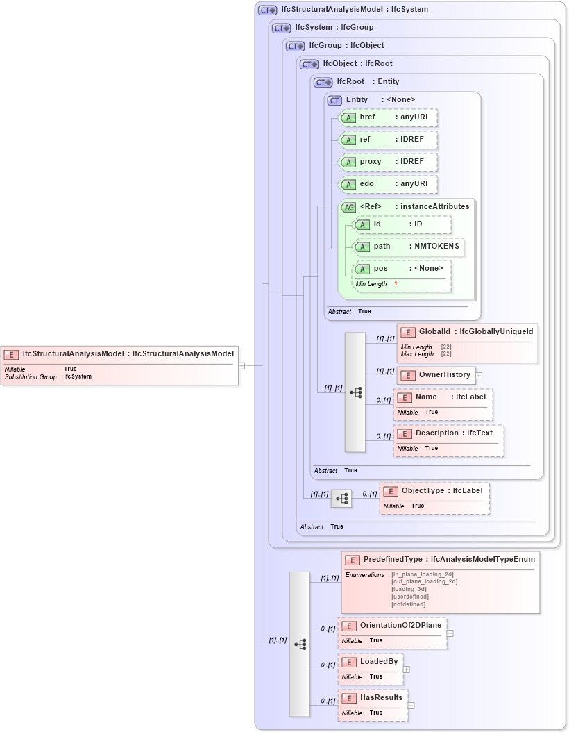 XSD Diagram of IfcStructuralAnalysisModel in schema ifc2x2_final_xsd (National Information Exchange Model (NEIM))