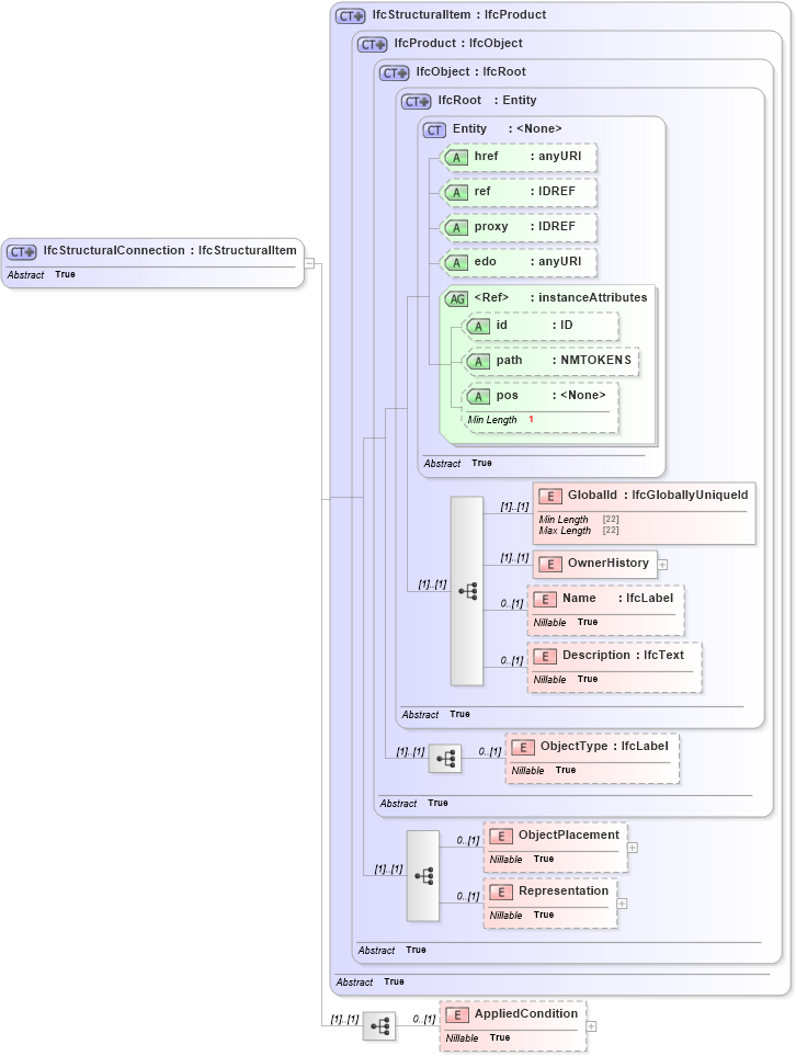 XSD Diagram of IfcStructuralConnection in schema ifc2x2_final_xsd (National Information Exchange Model (NEIM))
