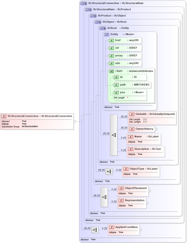 XSD Diagram of IfcStructuralConnection in schema ifc2x2_final_xsd (National Information Exchange Model (NEIM))