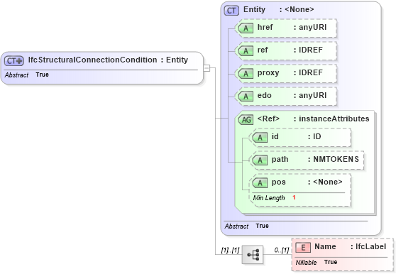 XSD Diagram of IfcStructuralConnectionCondition in schema ifc2x2_final_xsd (National Information Exchange Model (NEIM))
