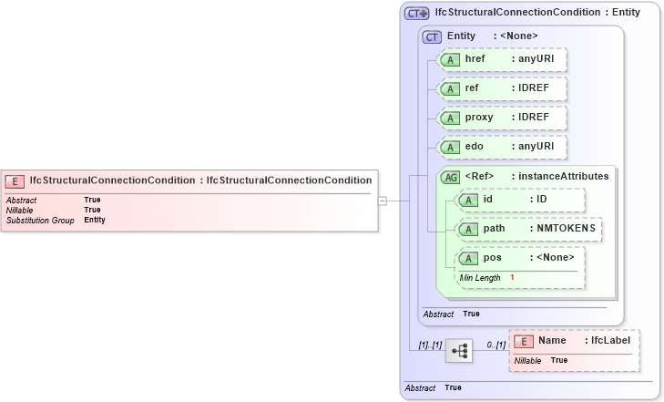 XSD Diagram of IfcStructuralConnectionCondition in schema ifc2x2_final_xsd (National Information Exchange Model (NEIM))
