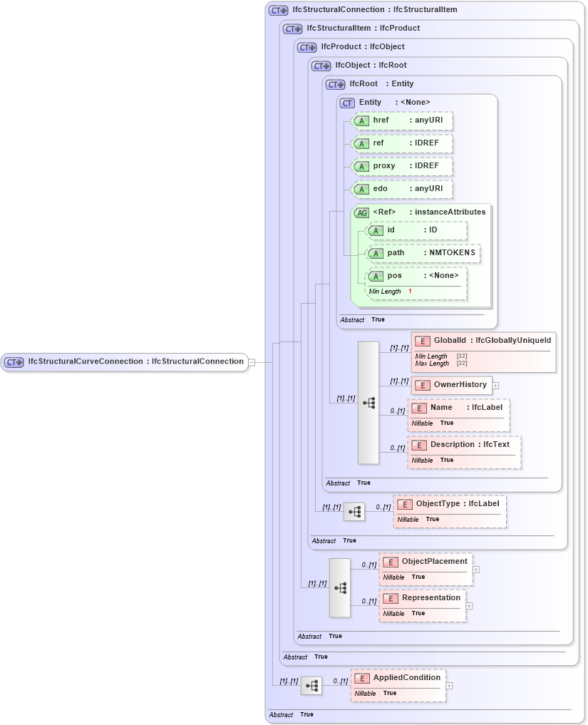 XSD Diagram of IfcStructuralCurveConnection in schema ifc2x2_final_xsd (National Information Exchange Model (NEIM))