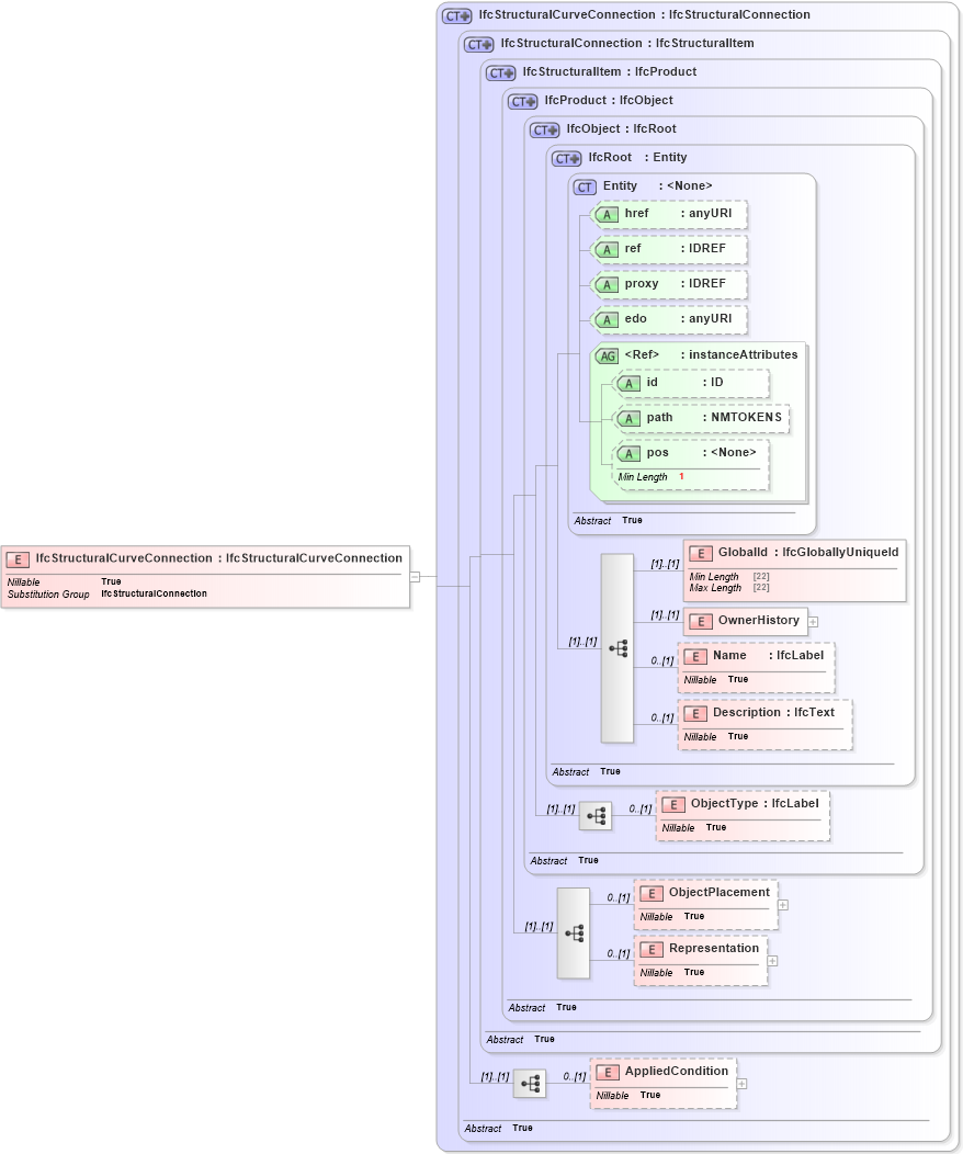 XSD Diagram of IfcStructuralCurveConnection in schema ifc2x2_final_xsd (National Information Exchange Model (NEIM))