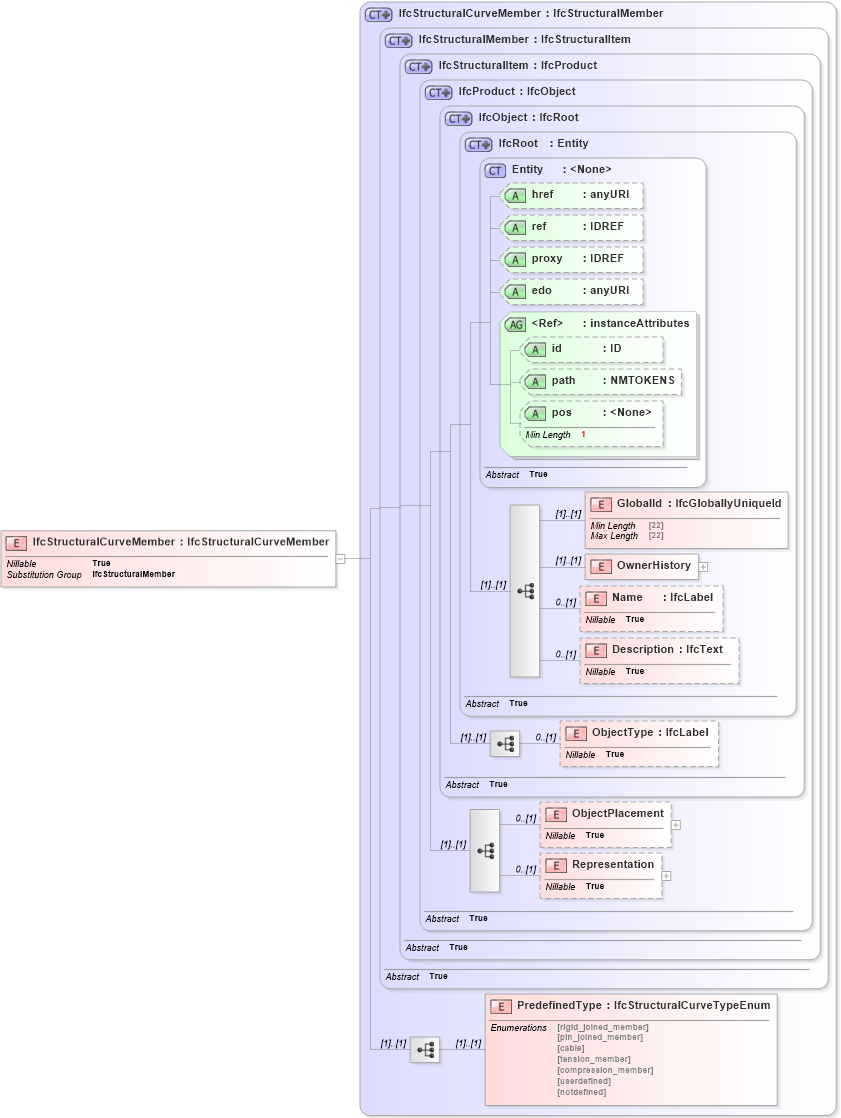 XSD Diagram of IfcStructuralCurveMember in schema ifc2x2_final_xsd (National Information Exchange Model (NEIM))