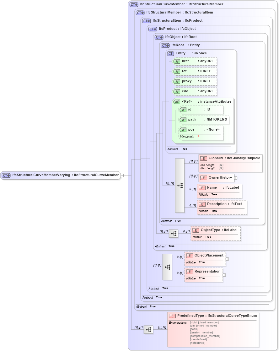 XSD Diagram of IfcStructuralCurveMemberVarying in schema ifc2x2_final_xsd (National Information Exchange Model (NEIM))