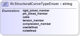 XSD Diagram of IfcStructuralCurveTypeEnum in schema ifc2x2_final_xsd (National Information Exchange Model (NEIM))