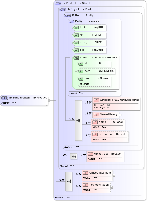 XSD Diagram of IfcStructuralItem in schema ifc2x2_final_xsd (National Information Exchange Model (NEIM))