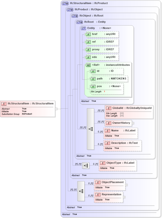 XSD Diagram of IfcStructuralItem in schema ifc2x2_final_xsd (National Information Exchange Model (NEIM))