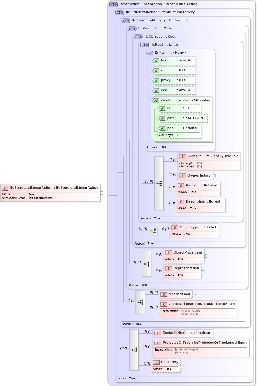 XSD Diagram of IfcStructuralLinearAction in schema ifc2x2_final_xsd (National Information Exchange Model (NEIM))