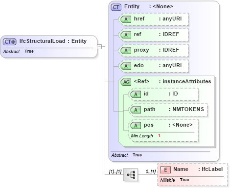 XSD Diagram of IfcStructuralLoad in schema ifc2x2_final_xsd (National Information Exchange Model (NEIM))