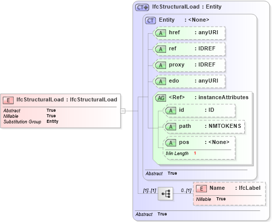 XSD Diagram of IfcStructuralLoad in schema ifc2x2_final_xsd (National Information Exchange Model (NEIM))