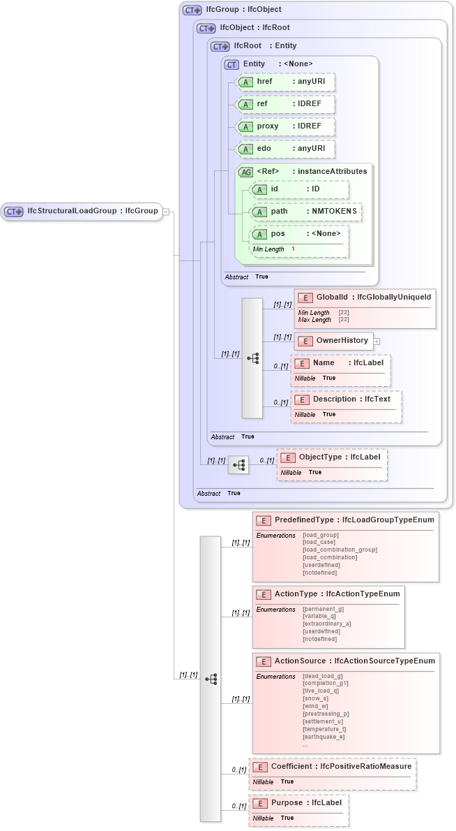 XSD Diagram of IfcStructuralLoadGroup in schema ifc2x2_final_xsd (National Information Exchange Model (NEIM))