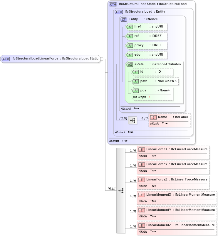 XSD Diagram of IfcStructuralLoadLinearForce in schema ifc2x2_final_xsd (National Information Exchange Model (NEIM))