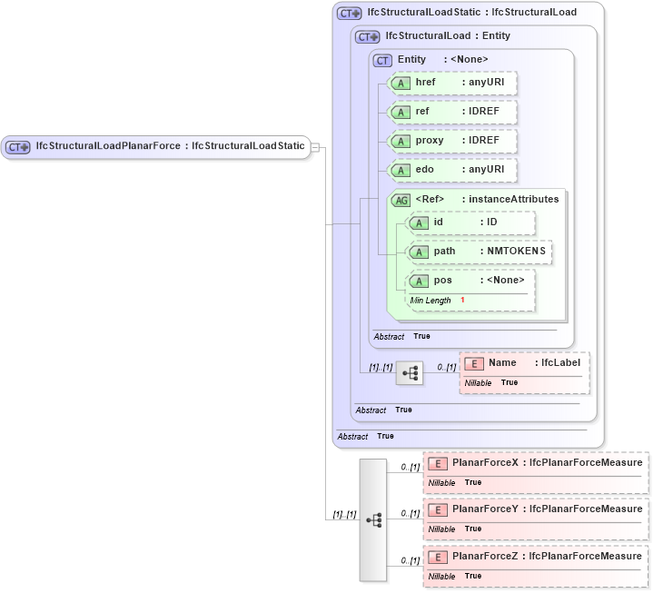 XSD Diagram of IfcStructuralLoadPlanarForce in schema ifc2x2_final_xsd (National Information Exchange Model (NEIM))