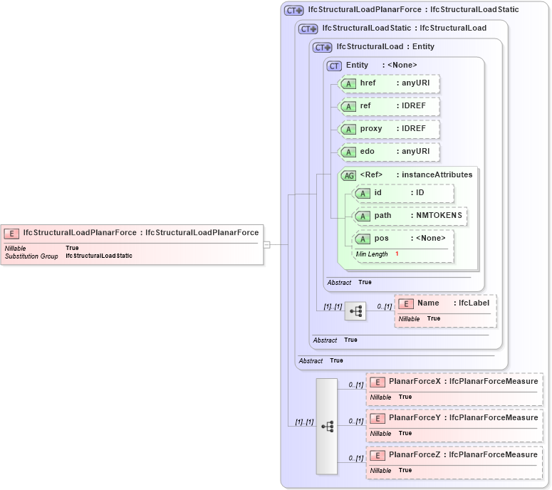 XSD Diagram of IfcStructuralLoadPlanarForce in schema ifc2x2_final_xsd (National Information Exchange Model (NEIM))