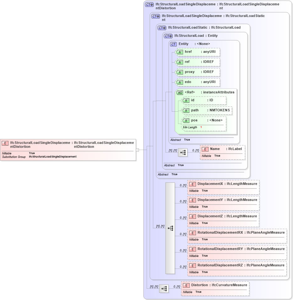 XSD Diagram of IfcStructuralLoadSingleDisplacementDistortion in schema ifc2x2_final_xsd (National Information Exchange Model (NEIM))