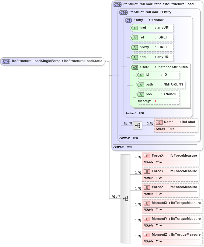 XSD Diagram of IfcStructuralLoadSingleForce in schema ifc2x2_final_xsd (National Information Exchange Model (NEIM))