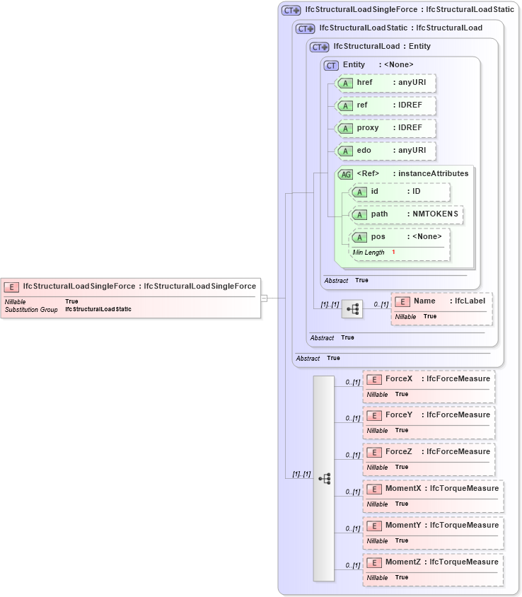 XSD Diagram of IfcStructuralLoadSingleForce in schema ifc2x2_final_xsd (National Information Exchange Model (NEIM))