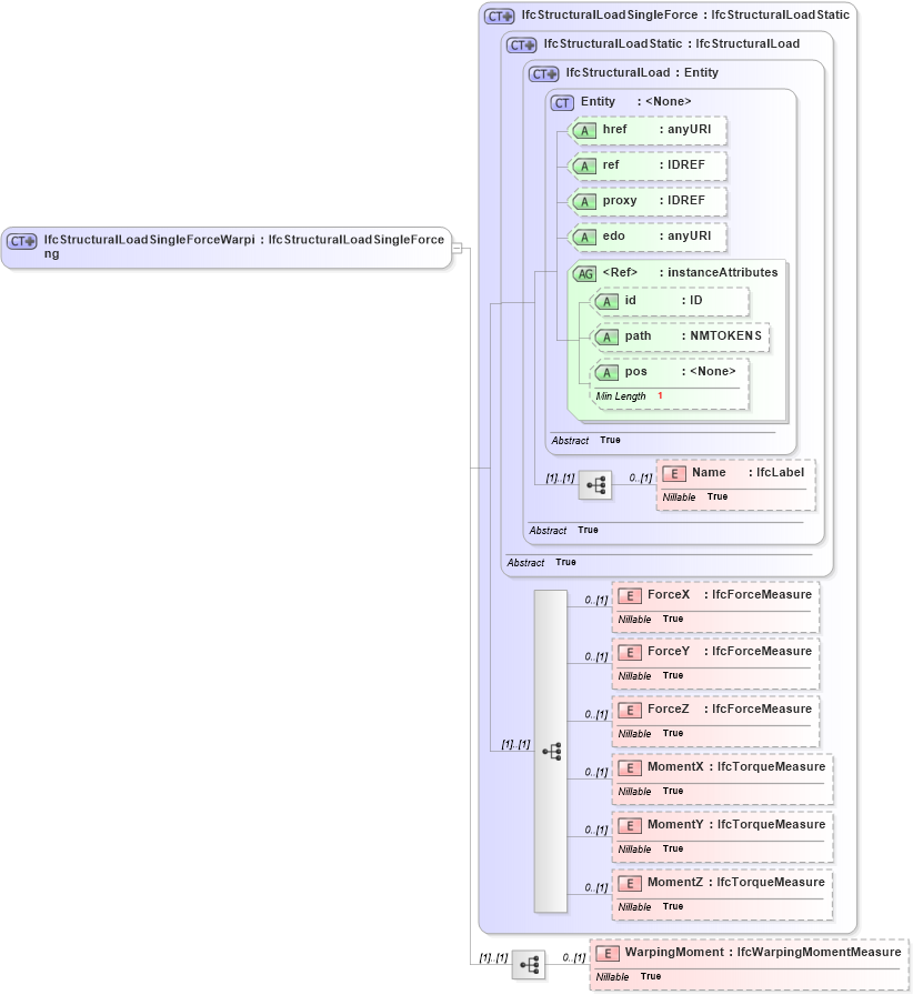 XSD Diagram of IfcStructuralLoadSingleForceWarping in schema ifc2x2_final_xsd (National Information Exchange Model (NEIM))
