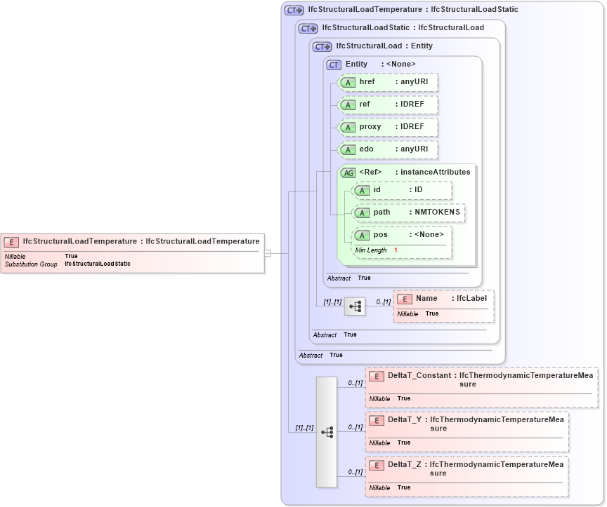 XSD Diagram of IfcStructuralLoadTemperature in schema ifc2x2_final_xsd (National Information Exchange Model (NEIM))