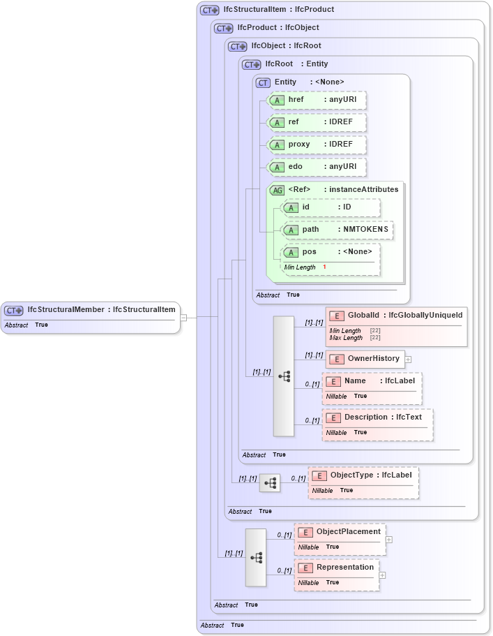 XSD Diagram of IfcStructuralMember in schema ifc2x2_final_xsd (National Information Exchange Model (NEIM))