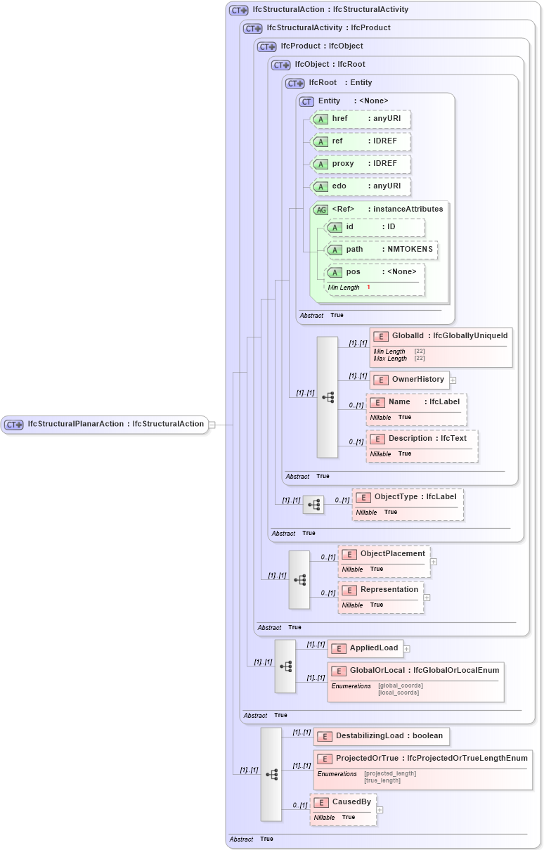 XSD Diagram of IfcStructuralPlanarAction in schema ifc2x2_final_xsd (National Information Exchange Model (NEIM))