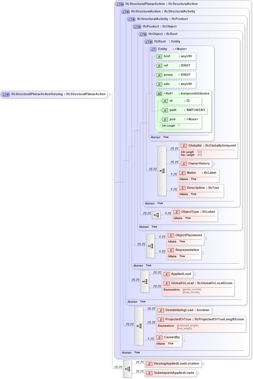 XSD Diagram of IfcStructuralPlanarActionVarying in schema ifc2x2_final_xsd (National Information Exchange Model (NEIM))