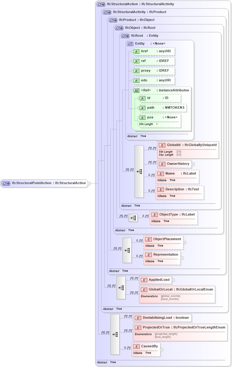 XSD Diagram of IfcStructuralPointAction in schema ifc2x2_final_xsd (National Information Exchange Model (NEIM))