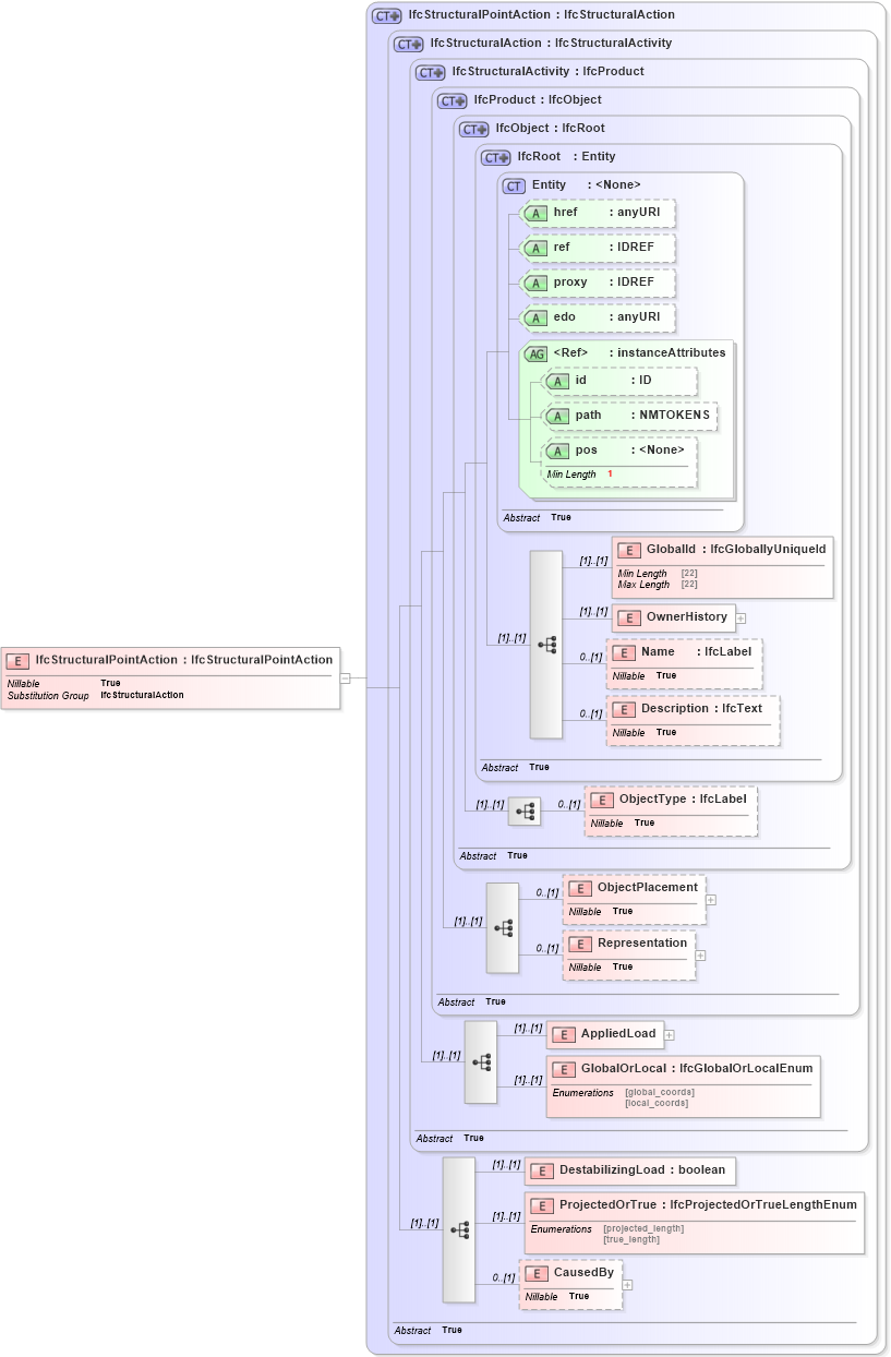 XSD Diagram of IfcStructuralPointAction in schema ifc2x2_final_xsd (National Information Exchange Model (NEIM))